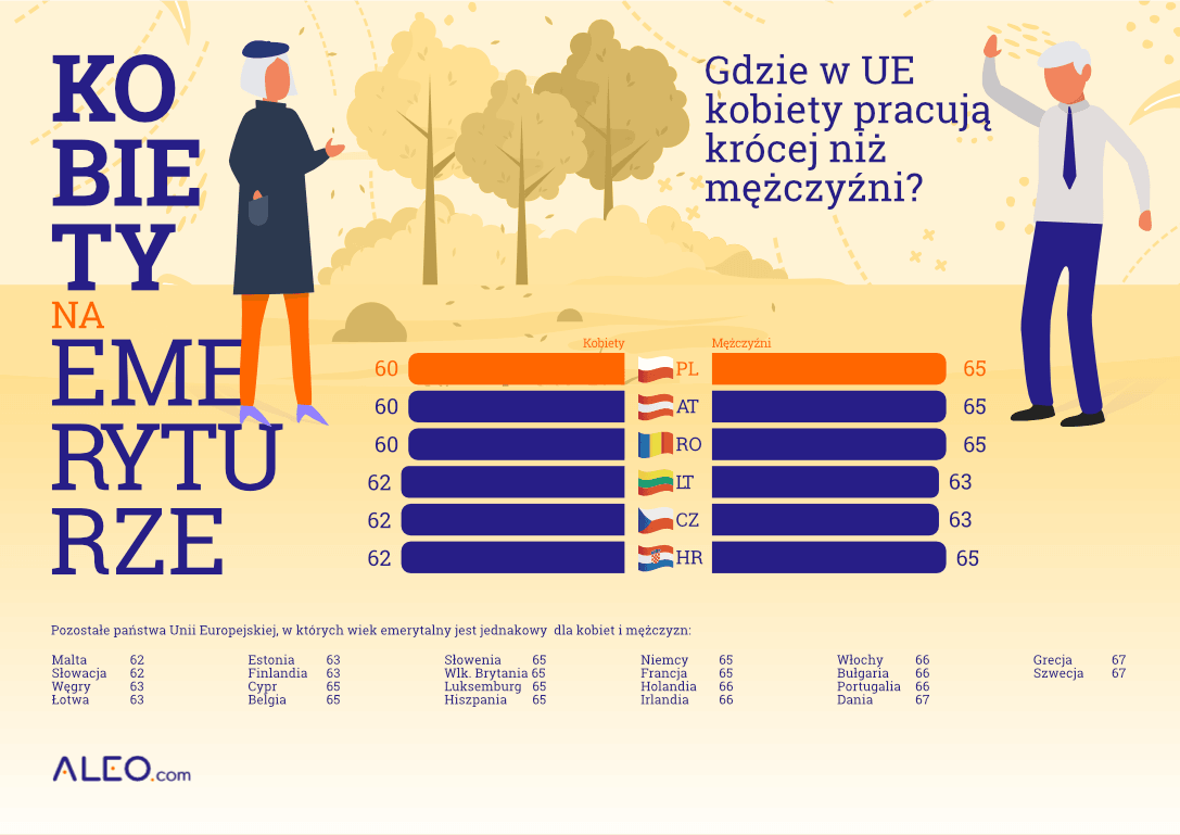 Infografika przedstawiająca wiek emerytalny w krajach UE