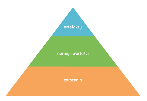 Piramida elementów kultury organizacyjnej Edgara Scheina