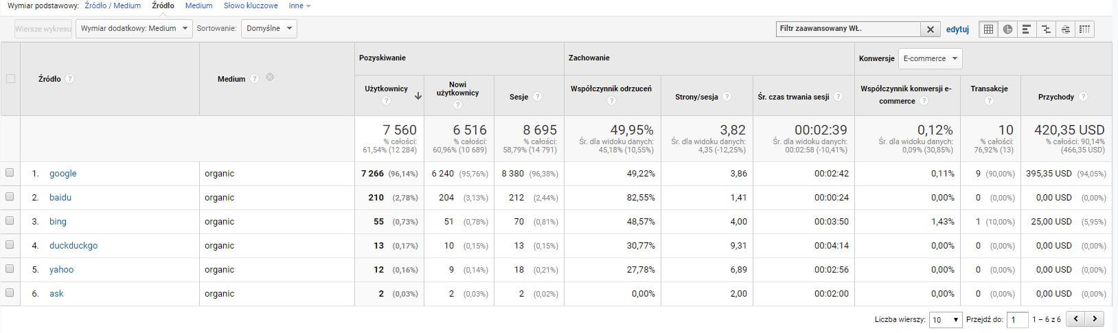 Widok ekranu raportu Źródło / Medium w Google Analytics