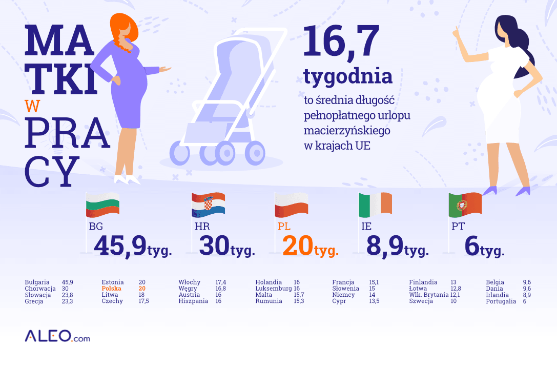 Infografika przedstawiająca długość pełnopłatnego urlopu macierzyńskiego w krajach UE
