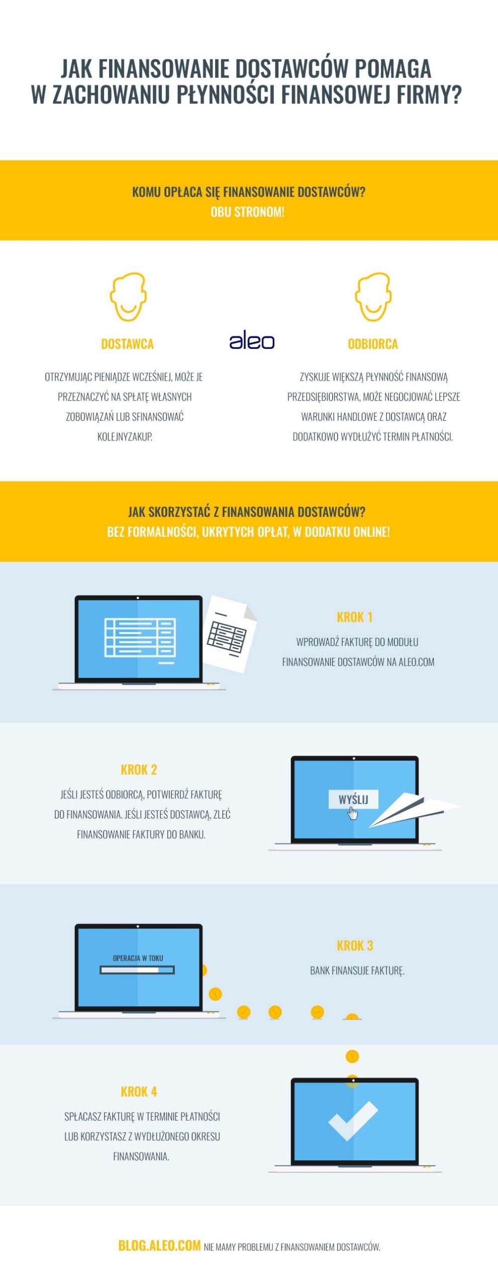 Infografika: Jak Finansowanie Dostawców pomaga w zachowaniu płynności finansowej firmy?