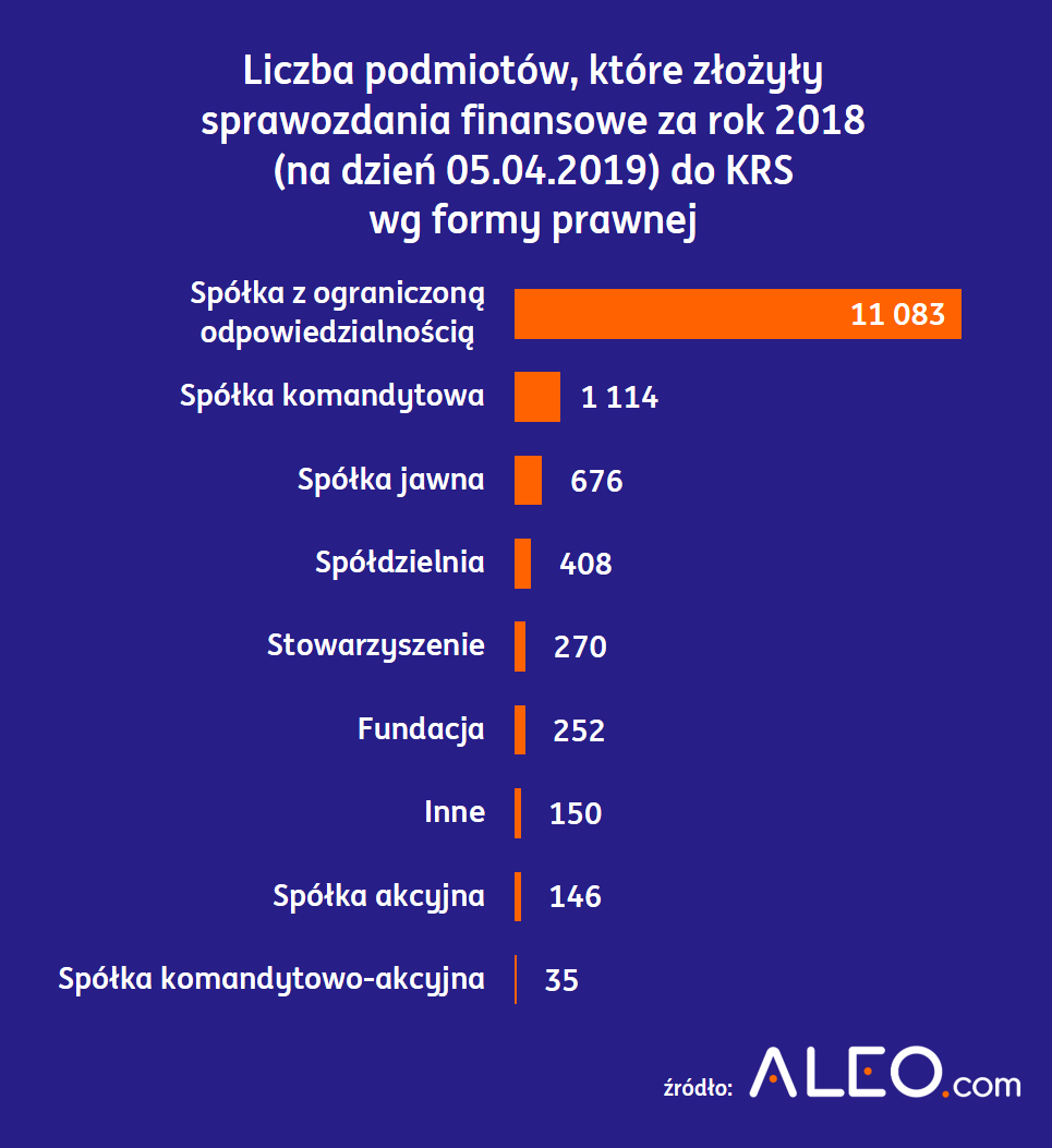 Liczba podmiotów, które złożyły sprawozdania finansowe za rok 2018 do KRS wg formy prawnej