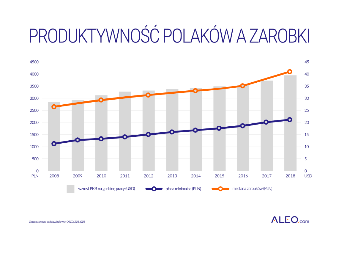 Produktywność Polaków a zarobki - wykres